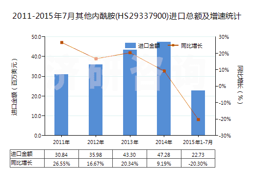 2011-2015年7月其他內(nèi)酰胺(HS29337900)進(jìn)口總額及增速統(tǒng)計(jì)